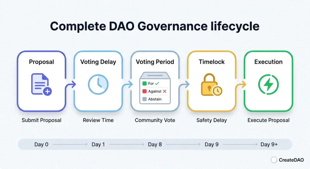 DAO governance flow diagram showing the lifecycle from proposal creation through voting, timelock delay, to automatic execution