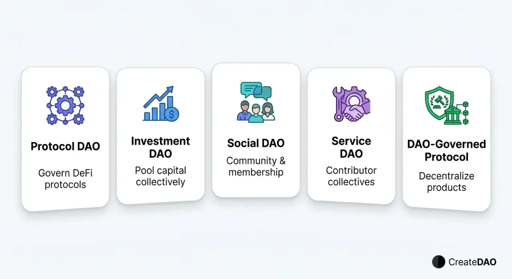 Infographic showing the different types of DAOs: Protocol DAOs, Investment DAOs, Social DAOs, Service DAOs, and DAO-governed protocols